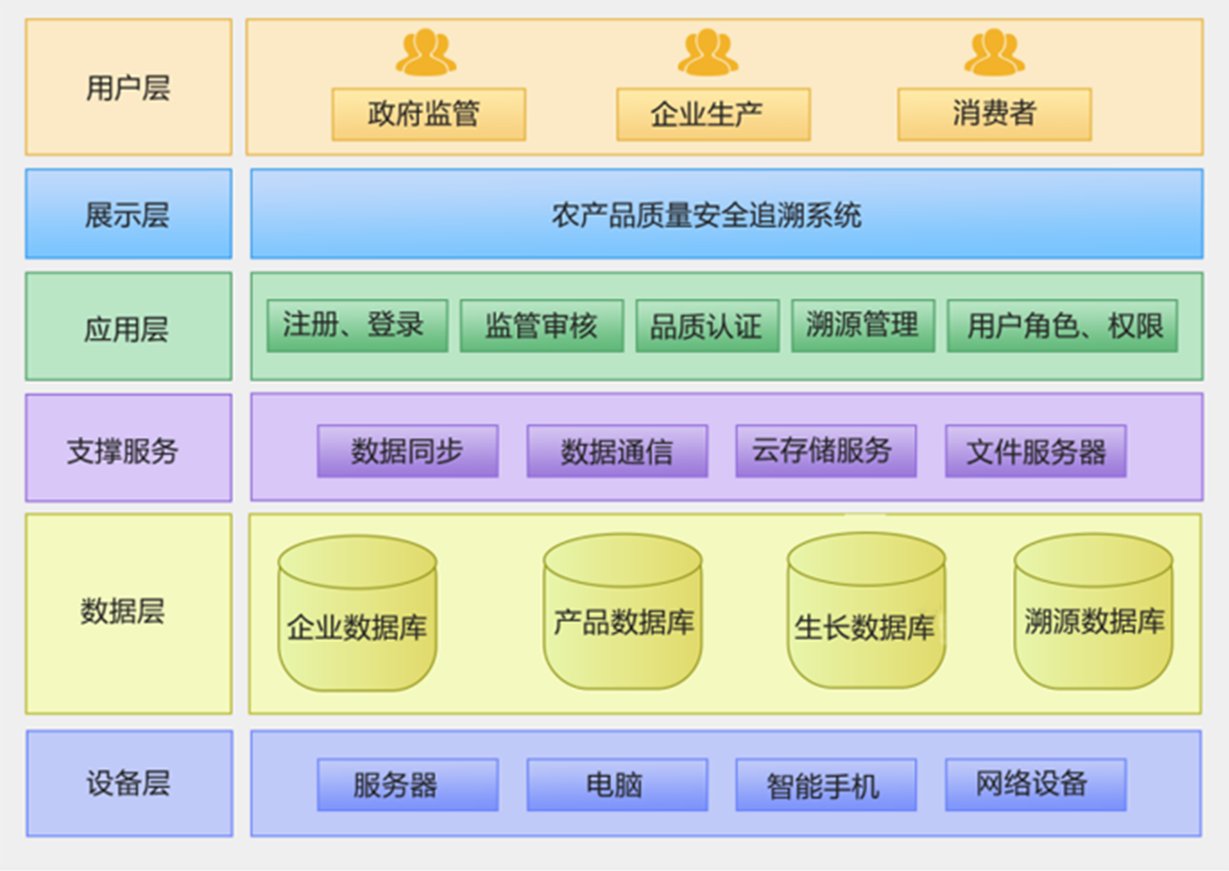 農產品質量安全全程追溯系統(tǒng) 